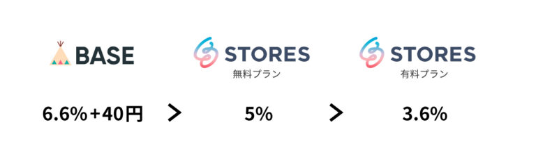 ベイスとストアーズの決定的な違い3点！どちらで販売するか決められます。 – DESIGN REMARKS [デザインリマークス]